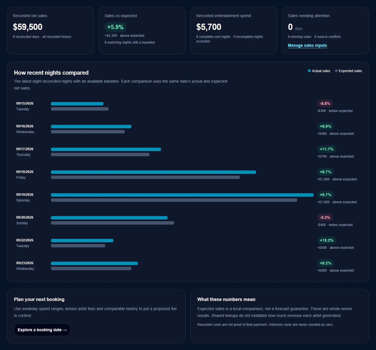 KUEVY's actual Overview interface showing recorded sales, entertainment spend and actual-versus-expected night comparisons with illustrative sample data